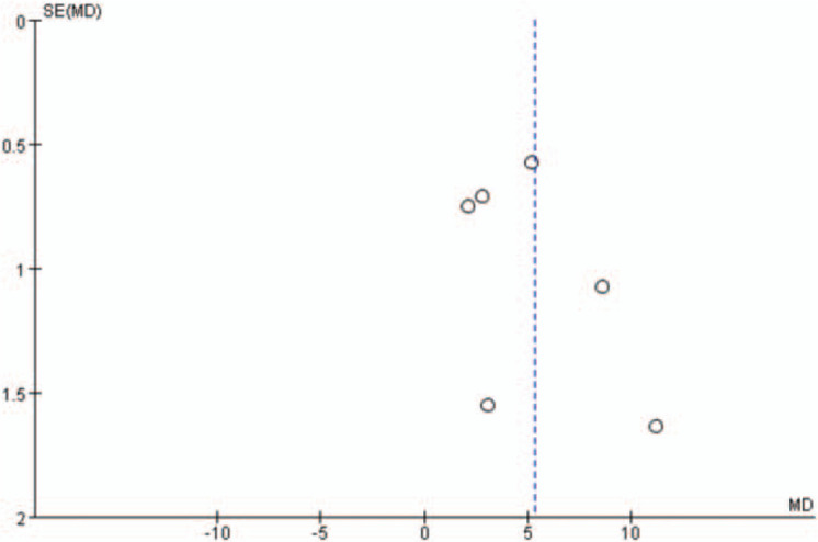 Funnel plots for the comparison of left ventricular ejection fraction (24 weeks after percutaneous coronary intervention).