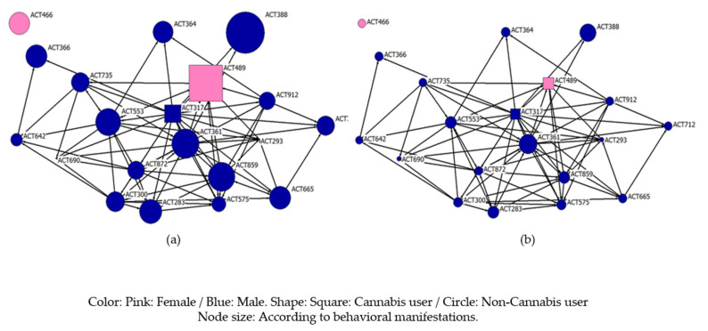Consumption network structure and the study variables; (a) total of Student Stress Inventory–Stress Manifestations, (b) behavioral of Student Stress Inventory–Stress Manifestations.