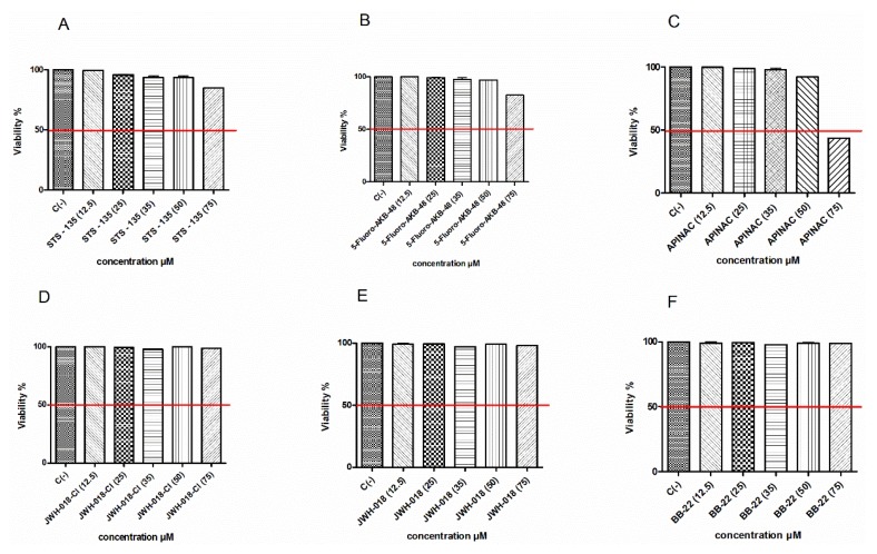Cell viability on TK6 cells after 26 h treatment with STS-135 (A), 5F-AKB-48 (B), APINAC (C), JWH-018-Cl (D), JWH-018 (E), anf BB-22 (F) at the indicated concentrations with respect to the untreated control [C (-)]. Each bar represents the mean ± SEM of five independent experiments.