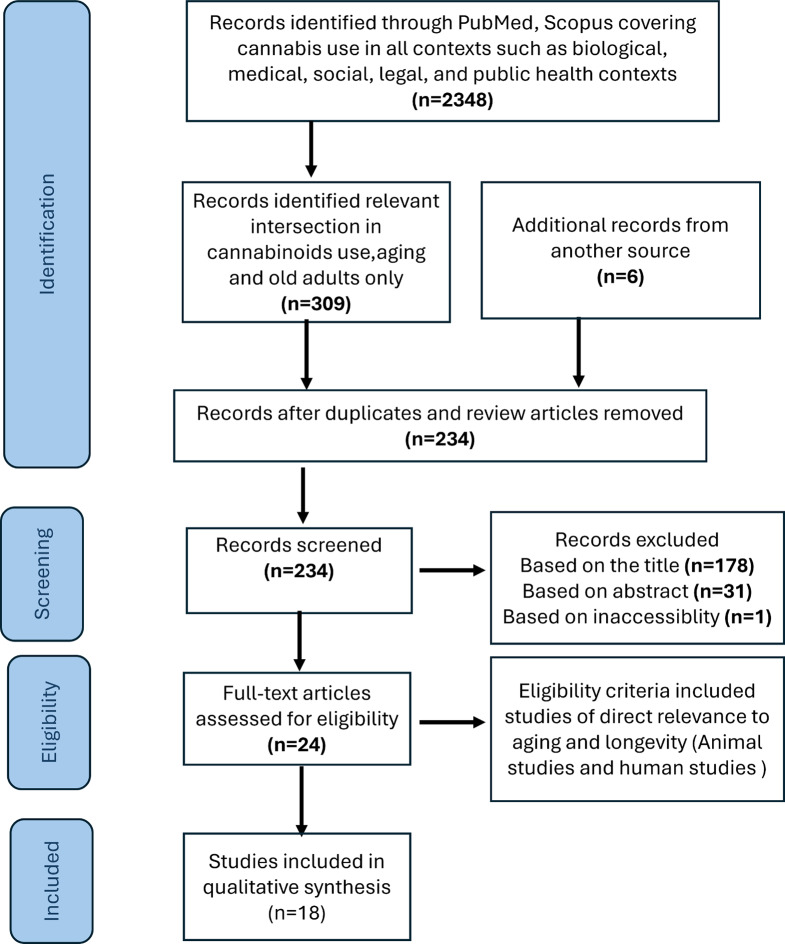 PRISMA flowchart of literature search. n = number of records, PRISMA = Preferred Reporting Items for Systematic Reviews and Meta-Analyses (Moher et al. 2009)