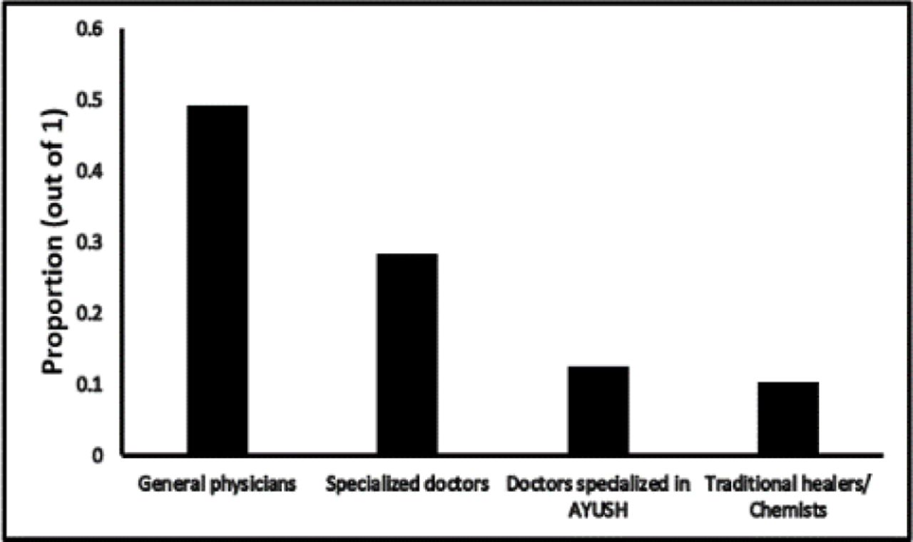 Patient preferences for different types of providers for the first visit. AYUSH: Ayurveda, Yoga and Naturopathy, Unani, Siddha, and Homeopathy.