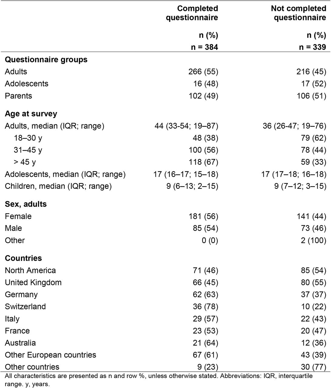 Characteristics of participants who did or did not complete the fertility questionnaire (n = 723).