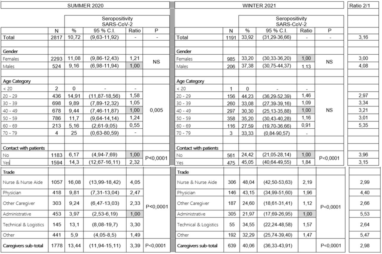 SARS-CoV-2 seropositivity among participating healthcare workers according to gender, age, contact with patients and profession: situation corresponding to the two rounds of the survey