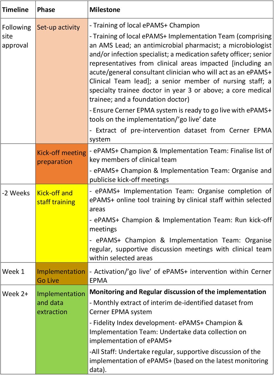 Implementation timeline