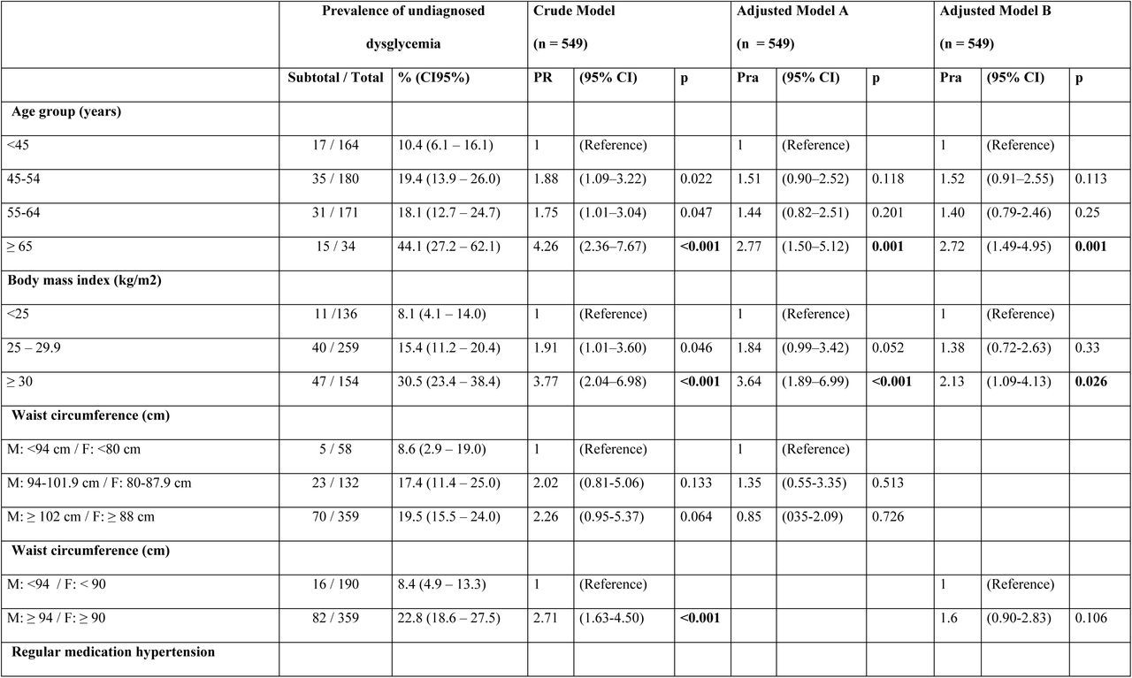 Prevalence of FINDRISC items for undiagnosed dysglicemia in health workers included in the analysis