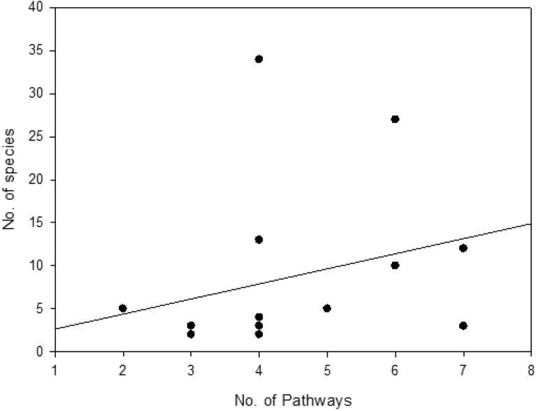 Non-significant correlation between Number of pathways and number of alien plant species.