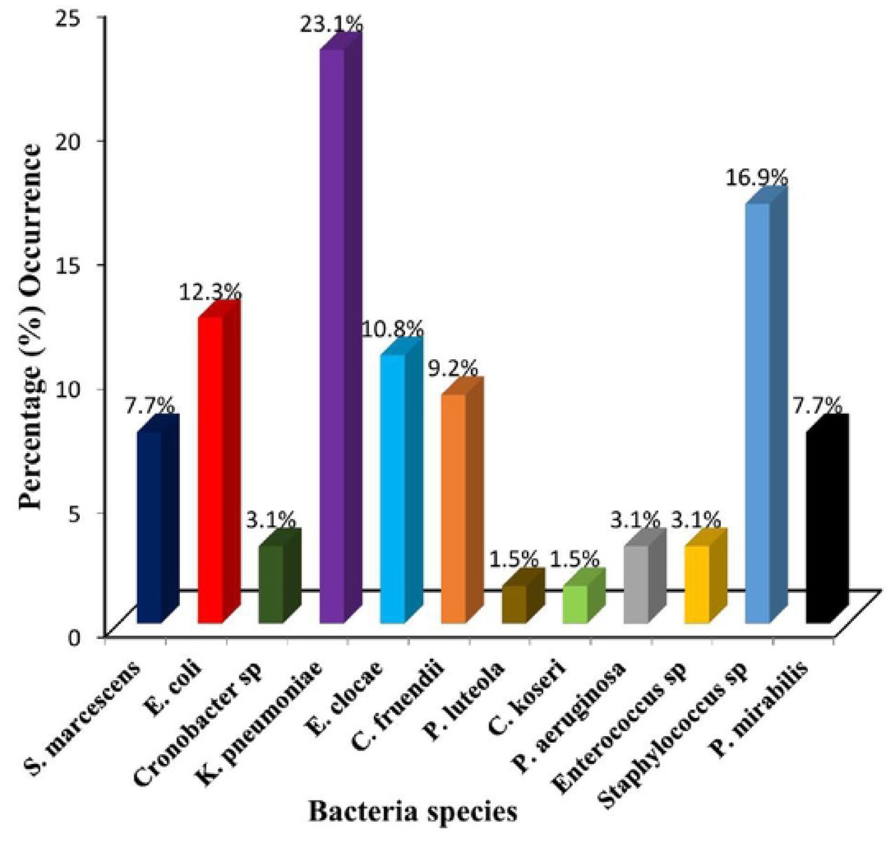 Distribution of bacterial uropathogens isolated from symptomatic UTI patients attending hospitals in Calabar, Nigeria.