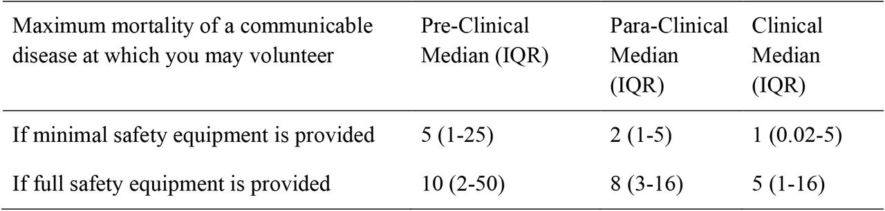 Willingness to volunteer with respect to mortality and study year.