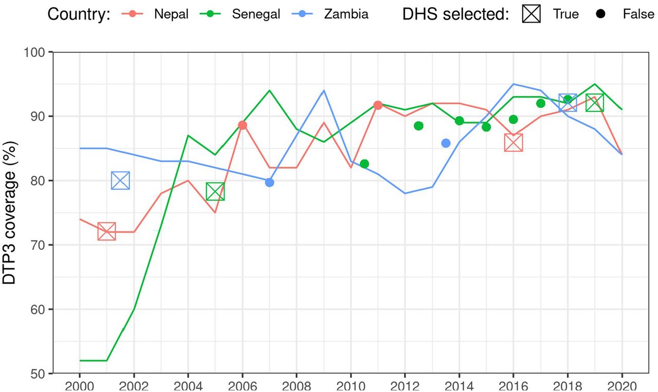 Selected DHS surveys and DTP3 coverage of Nepal, Senegal, and Zambia, years 2000-2020Data sources: Various DHS surveys [28] and WHO/UNICEF estimates of national infant immunization coverage [16]. Points represent DTP3 coverage estimates from DHS, squares highlight the DHS-years selected for analysis, and lines show the WHO/UNICEF estimates of DTP3 coverage.