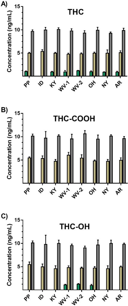 Results from a detection limit study that evaluated the recovery of three low level standards used for (A) THC, (B) THC-COOH, and (C) THC-OH. Green, gold, and silver bars represent 1, 5, and 10 ng/mL standards, respectively. Data are representative of 3 to 6 individual experiments and are presented as mean ± std. dev.
