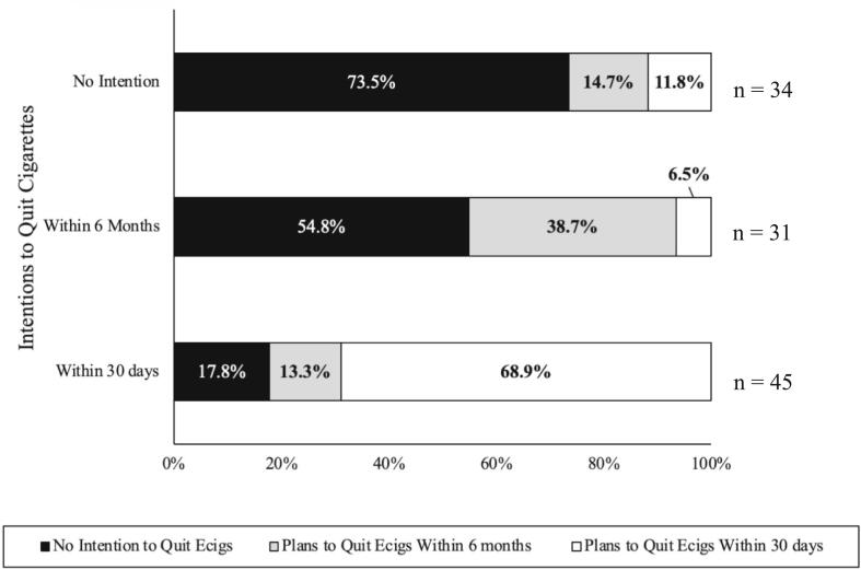 Intentions to Quit Cigarettes and E-cigarettes among Users of Both.