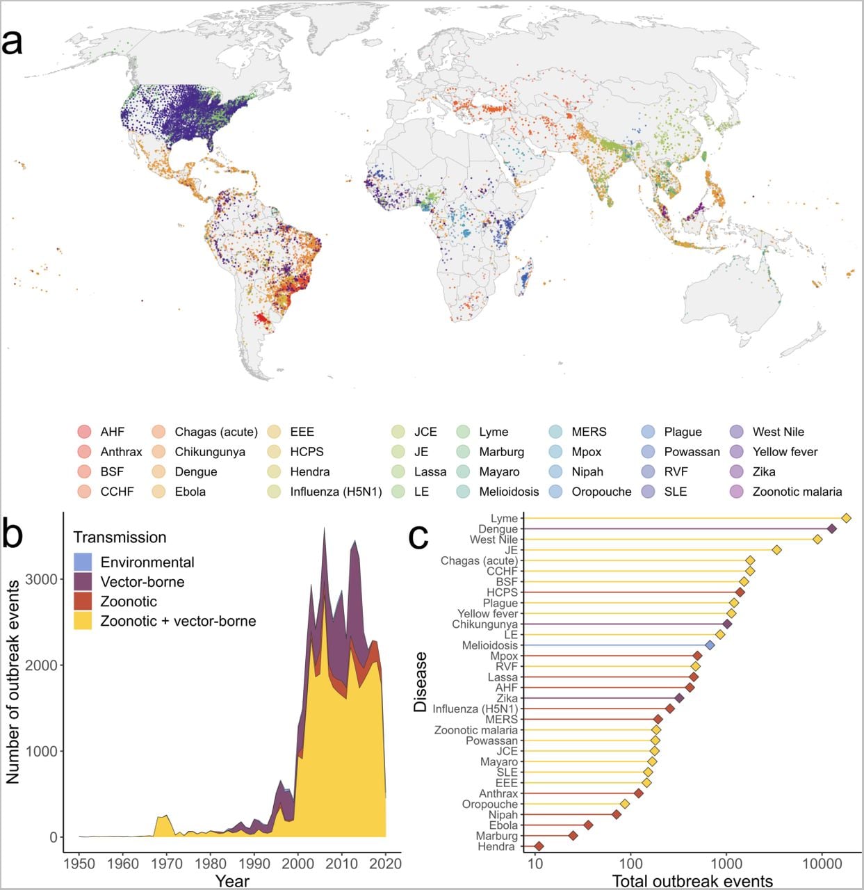 A global compendium of outbreak events for 32 human emerging infectious diseases.Records include a mix of georeferenced human disease occurrence or outbreak data and case incidence data from national surveillance systems (Extended Data Table 1) (A). Each point represents an outbreak event (at least 1 confirmed case per named locality per year) for diseases whose predominant human infection routes are broadly classified as either zoonotic (e.g. Ebola virus disease, Lassa fever), zoonotic and vector-borne (e.g. West Nile fever, yellow fever), vector-borne and mainly maintained in human hosts (e.g. dengue fever, chikungunya, and Zika virus disease), or transmitted through the environment (melioidosis) (B-C). Data were predominantly from post-2002 across all transmission types (B; data shown from 1950 onward), with the most data available for well-monitored widespread diseases (e.g. Lyme disease, dengue fever, West Nile fever) and the least for emerging bat-borne infections (filo- and henipaviruses) (C). Disease name abbreviations: AHF - Argentine hemorrhagic fever; BSF - Brazilian spotted fever; CCHF - Crimean-Congo hemorrhagic fever; EEE - Eastern equine encephalitis; HCPS - Hantavirus cardiopulmonary syndrome; JCE - Jamestown Canyon encephalitis; JE - Japanese encephalitis; LE - LaCrosse encephalitis; MERS - Middle East Respiratory Syndrome; RVF - Rift Valley fever; SLE - St. Louis encephalitis. For shorthand, we also omit “disease,” “virus disease,” and “fever” from disease names as appropriate; see Extended Data Table 1.