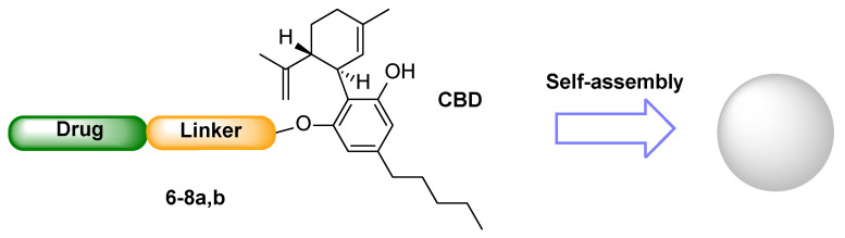 Self-assembly of NPs 6–8A,B from CBD-linker-drug conjugates 6–8a,b.