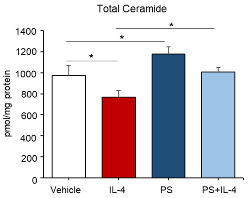 An IL-4-induced decrease in ceramide content was stimulated in cells following N-palmitoyl serinol (PS) treatment. HaCaT KC were pretreated with IL-4 (50 ng/mL) for 20 h, followed by incubation with exogenous PS (25 μM) for 4 h. Total ceramide content was assessed by the LC-MS/MS system. Statistical significance was calculated using the unpaired Student’s t-test, and significance was defined as * p < 0.01 vs. vehicle control (or untreated control).