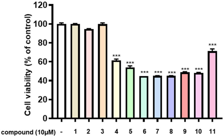 Antitumor effects of compounds from C. sativa on SK-N-SH neuroblastoma cells. SK-N-SH cells were seeded into 96-well plates at a density of 5 × 104 cells/mL and treated with the concentration of the compounds at 10 μM for 24 h. Cell viability was determined using the MTT assay, as described in the ‘Methods’ section. Data represent the means ± standard deviation (S.D.) (n = 3). Statistical significance was determined by one-way ANOVA with Tukey’s post hoc test, and differences were statistically significant at *** p < 0.001 compared to DMSO-treated controls.