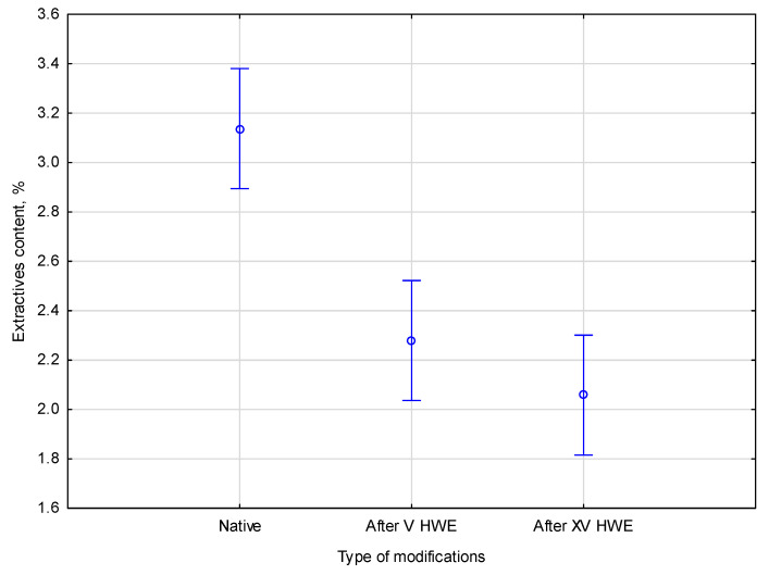 The comparison of extractive content in the native and HWE-treated material. Error bars represent the standard deviation (SD) of three replicate measurements.