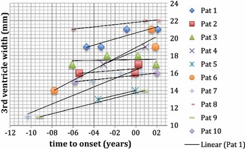 Change in third ventricle width over time. Each patient is depicted separately. Third ventricle width (in mm) was above 9 mm in all patients and increased over time. Time 0 is time of symptom onset