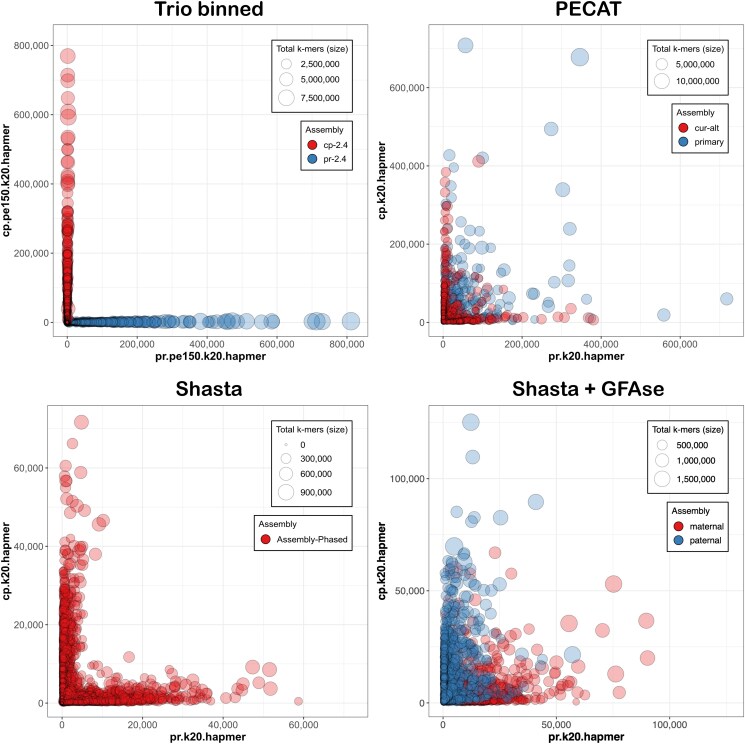 Merqury plots, where the X and Y axis represent the number of unique PR and CP 20-mers. Please note that scaling varies among drafts.