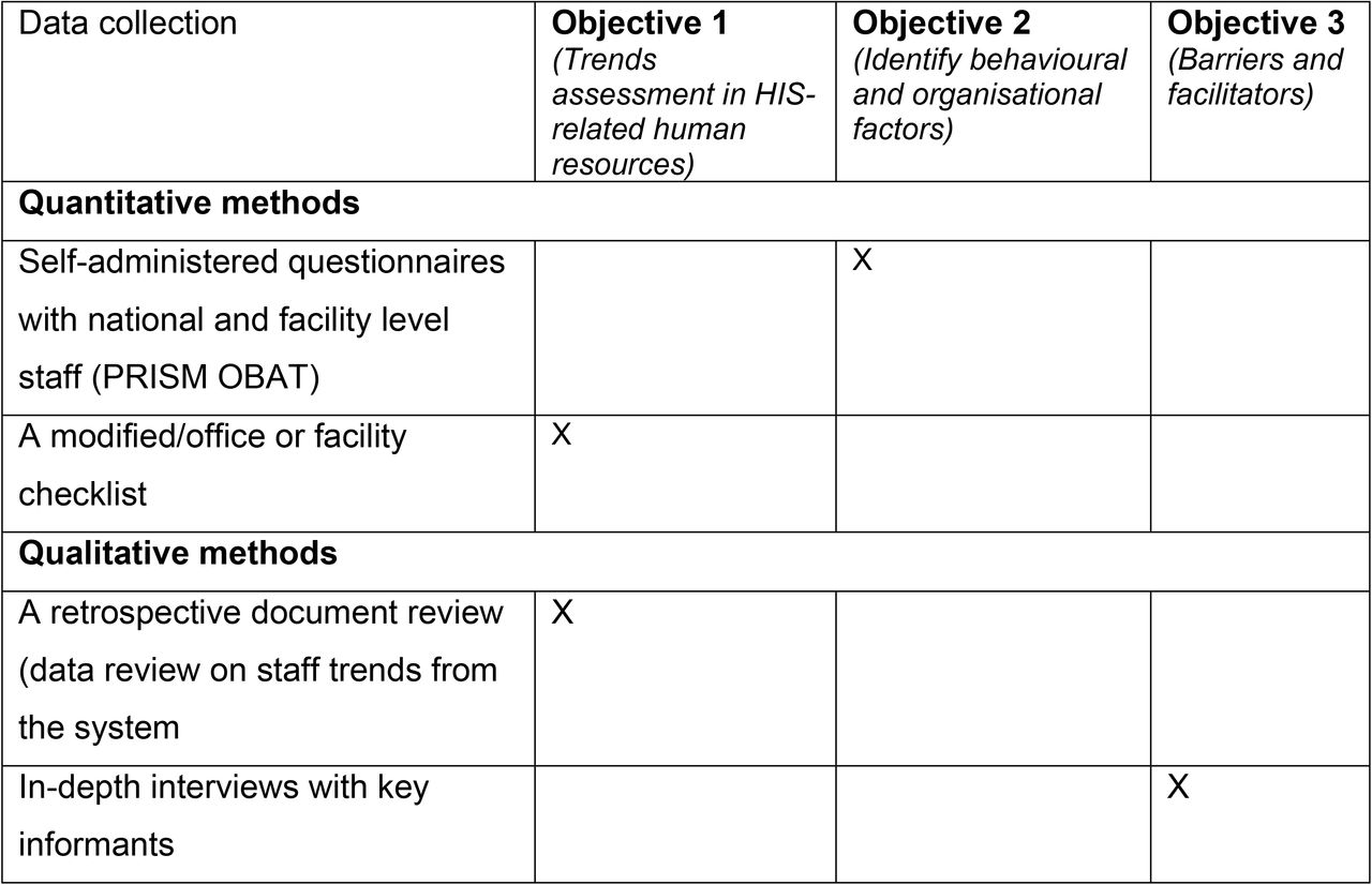 Linkages between the study objectives and data collection methods.