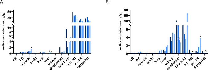 Median perimortem and postmortem concentrations of A MDMB-P7AICA and B MDMB-P7AICA-dimethylbutanoic acid metabolite in pig tissue and body fluid specimens following pulmonary administration of 200 µg/kg body weight (n = 6) of MDMB-P7AICA. ; CB central blood, PB peripheral blood, s.c. subcutaneous, p.r. perirenal; *Statistical significant difference (p < 0.05)