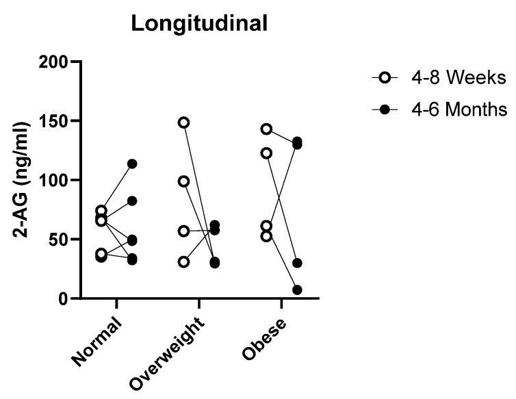 Breastfeeding longitudinal 2-AG concentrations. Normal (n = 6), overweight (n = 4) and obese (n = 4) donors provided samples between 4 and 8 weeks and again at 4-6 months for 2-AG analysis. ○ represents early time point between 4 and 8 weeks and ● represents a late time point between 4–6 months.