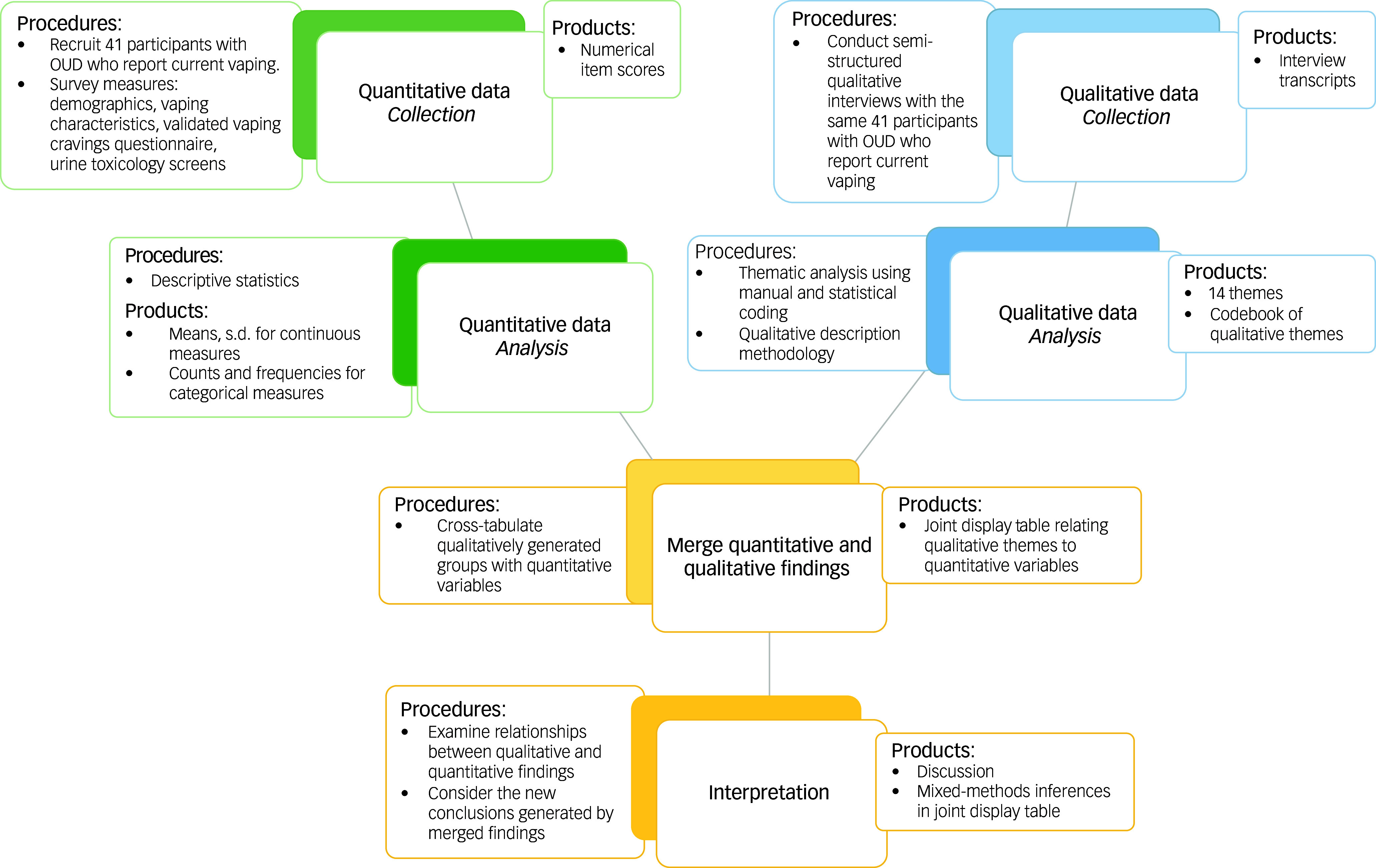 Summary of quantitative and qualitative data collection, analysis and integration. OUD, opioid use disorder.