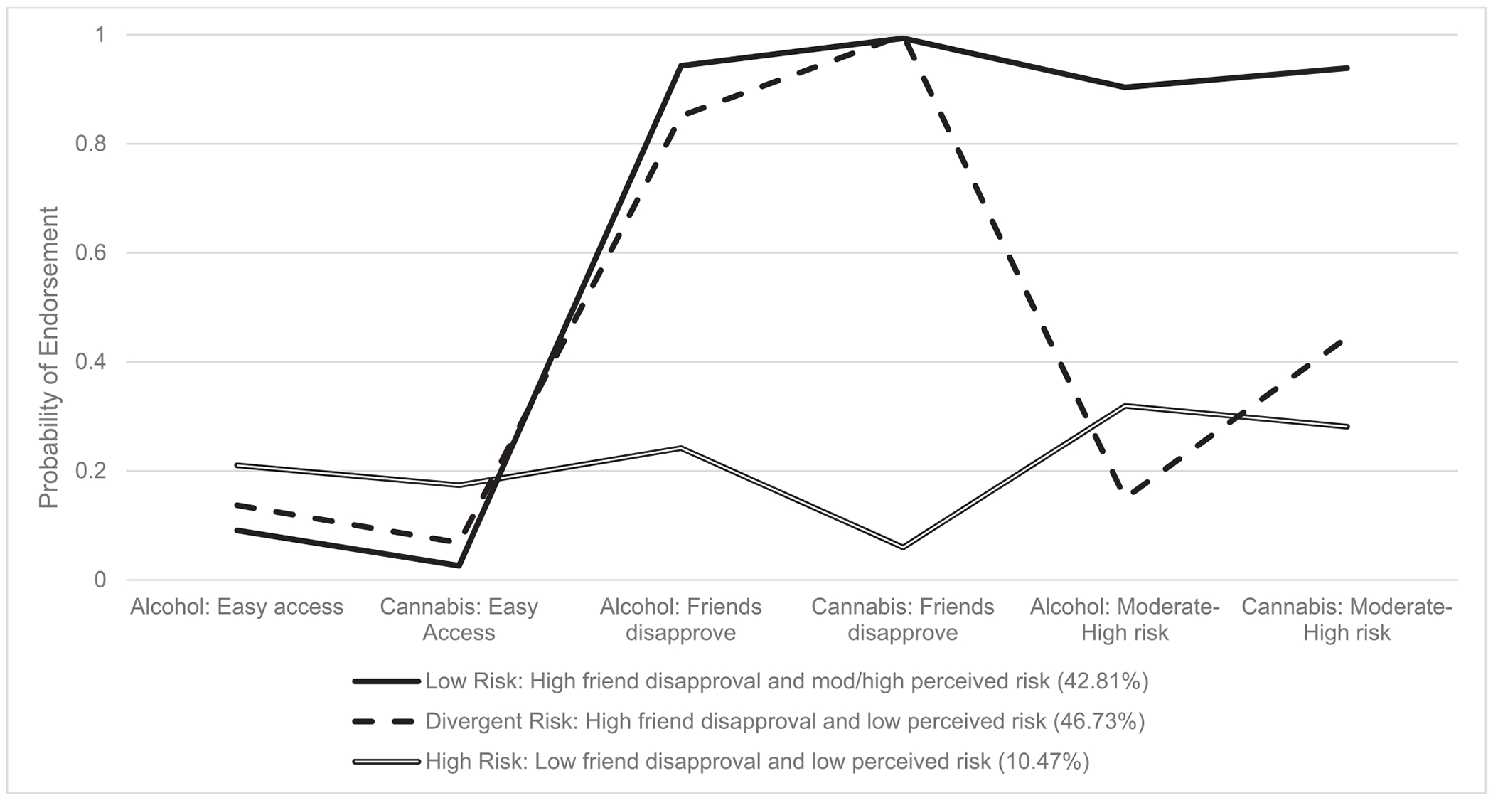 Indicators of access, friend disapproval, and perceived risk of harm by latent precursor class.