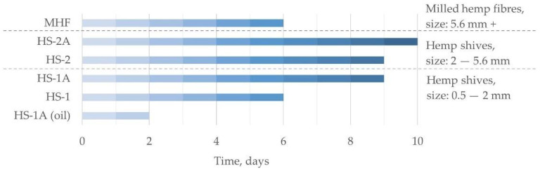 Amount of time until hemp board samples decay in water.