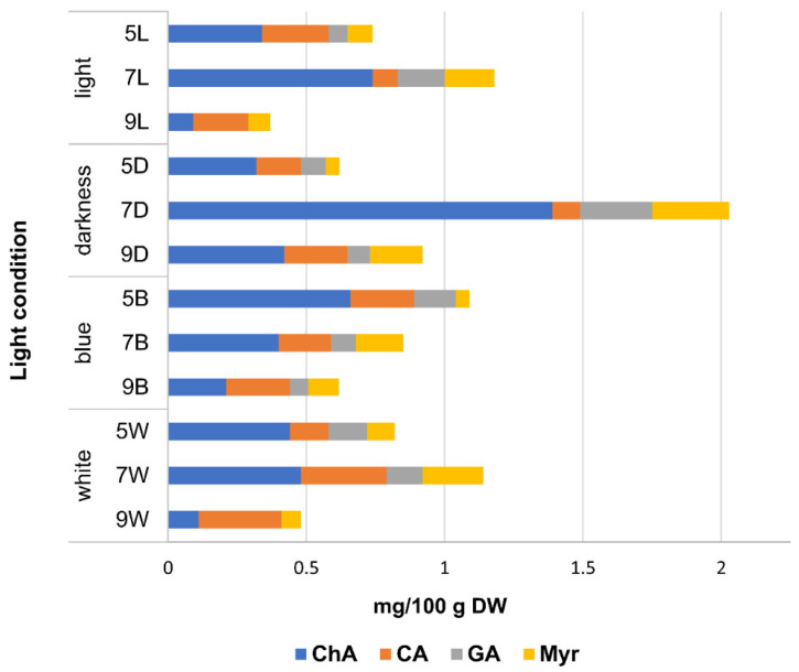 Cumulation dynamics of phenolic acid (ChA, chlorogenic acid; CA, caffeic acid; GA, gallic acid) and flavonoid (Myr, myricetin) content in the sprouts of Sofia hemp variety, grown under different lighting conditions, and harvested at different (5, 7, 9) days after sowing.