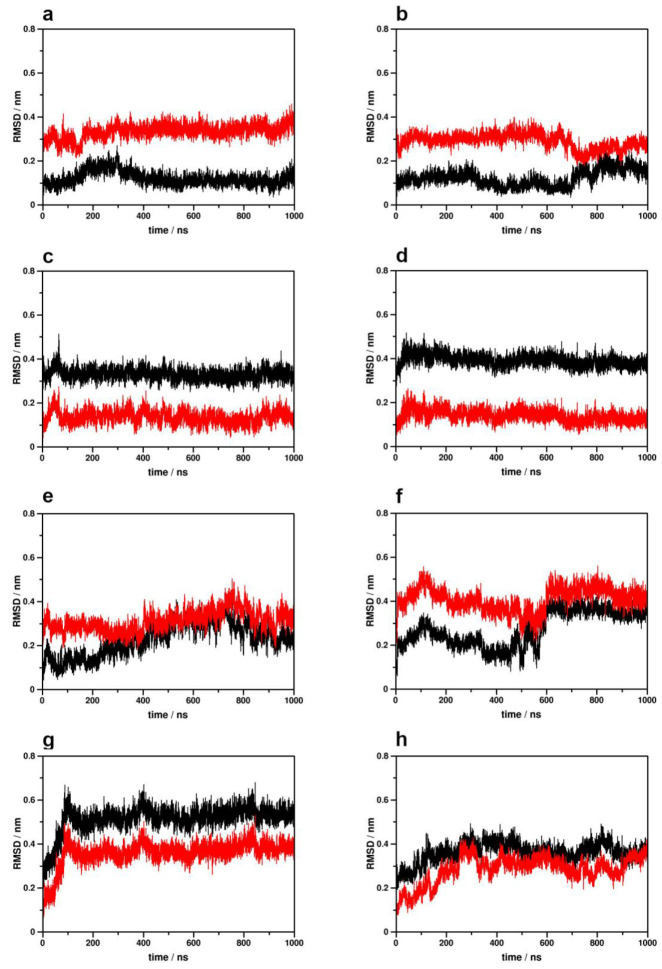 Disposition of the NPxxY motif during simulations with respect to the active (black) and inactive (red) crystallographic structures of the CB1 receptor. (a) Active CB1–Gi protein complex, 1st replica; (b) active CB1–Gi protein complex, 2nd replica; (c) inactive CB1–Gi protein complex, 1st replica; (d) inactive CB1–Gi protein complex, 2nd replica; (e) active CB1–β-arrestin-2 complex, 1st replica; (f) active CB1–β-arrestin-2 complex, 2nd replica; (g) inactive CB1–β-arrestin-2 complex, 1st replica; (h) inactive CB1–β-arrestin-2 complex, 2nd replica.