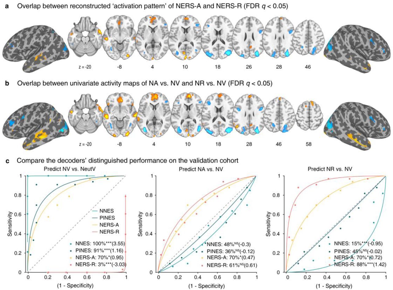 Common brain regions identified by conjunction analysis and comparison of decoders’ predictive performance.The conjunction of the FDR corrected (q<0.05) reconstructed ‘activation patterns’ between NERS-A and NERS-R (a) as well as univariate activity maps between NA vs. NV and NR vs. NV (b). c, Forced-choice classification accuracy and Cohen’s d indicate the NNES, NERS-A, and NERS-R could accurately predict the targeted mental processing during discrimination at NV vs. NeutV, NA vs. NV (left), and NR vs. NV (middle), respectively, based on the validation cohort. PINES could distinguish NV vs. NeutV but not ER strategies vs. NV.