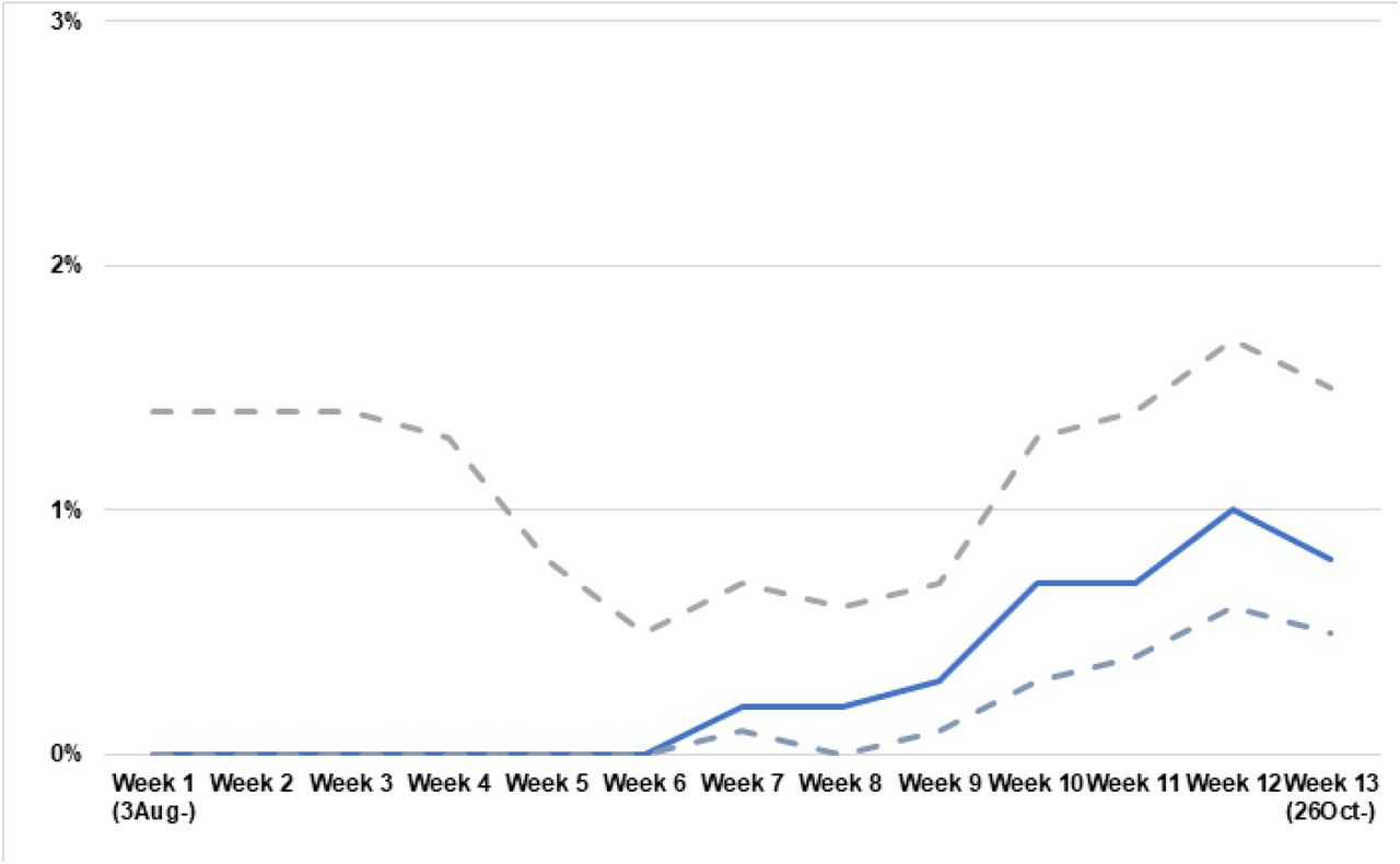 Percentage positive tests (solid line) with upper and lower 95% Confidence Intervals (dashed lines) per 3-week average by specimen date; dental settings; Scotland; 2020 August 3 to 2020 October 31