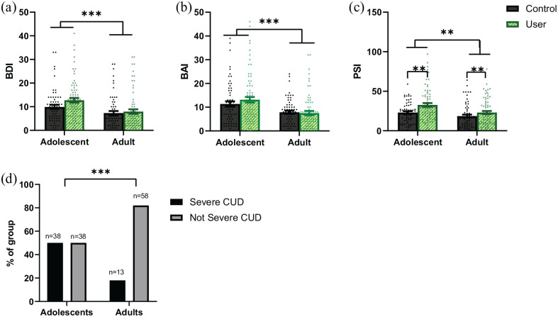 Bar charts showing means, error bars representing 95% CIs around the mean, and distribution of the data in adolescent controls (n = 63) and users (n = 76), and adult controls (n = 64) and users (n = 71) for (a) BDI scores. Adolescents have greater BDI scores than adults (***p < 0.001 adjusted and unadjusted), no difference between users and controls, and no interaction. (b) BAI scores. Adolescents have greater BAI scores than adults (***p < 0.001 adjusted and unadjusted), no difference between users and controls, and no interaction. (c) PSI-a scores. Adolescents have greater PSI-a scores than adults (**p = 0.001 unadjusted, p = 0.015 adjusted), and users have greater PSI-a scores than controls (**p = 0.01 unadjusted, p = 0.014 adjusted). (d) Percentage of adolescent and adult users with and without severe CUD. Adolescents were more likely to have severe CUD than adults (***p < 0.001 unadjusted, p = 0.004 adjusted). In (a–c), controls are shown by black circles and dark grey bars; users are shown by green/grey crosses and light green/grey bars with diagonal stripes. In (d), the percentage of participants with severe CUD is shown by the black bar and the percentage of participants without severe CUD is shown by the grey bar.BAI: Beck anxiety inventory; BDI: Beck depression inventory; CI: confidence interval; CUD: cannabis use disorder; PSI-a: psychotomimetic states inventory-adapted
