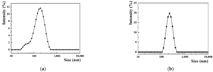 Particle size distribution of CP-liposome (a) and GMCP-liposome (b), and transmission electron microscopy images of CP-liposome (c) and GMCP-liposome (d).