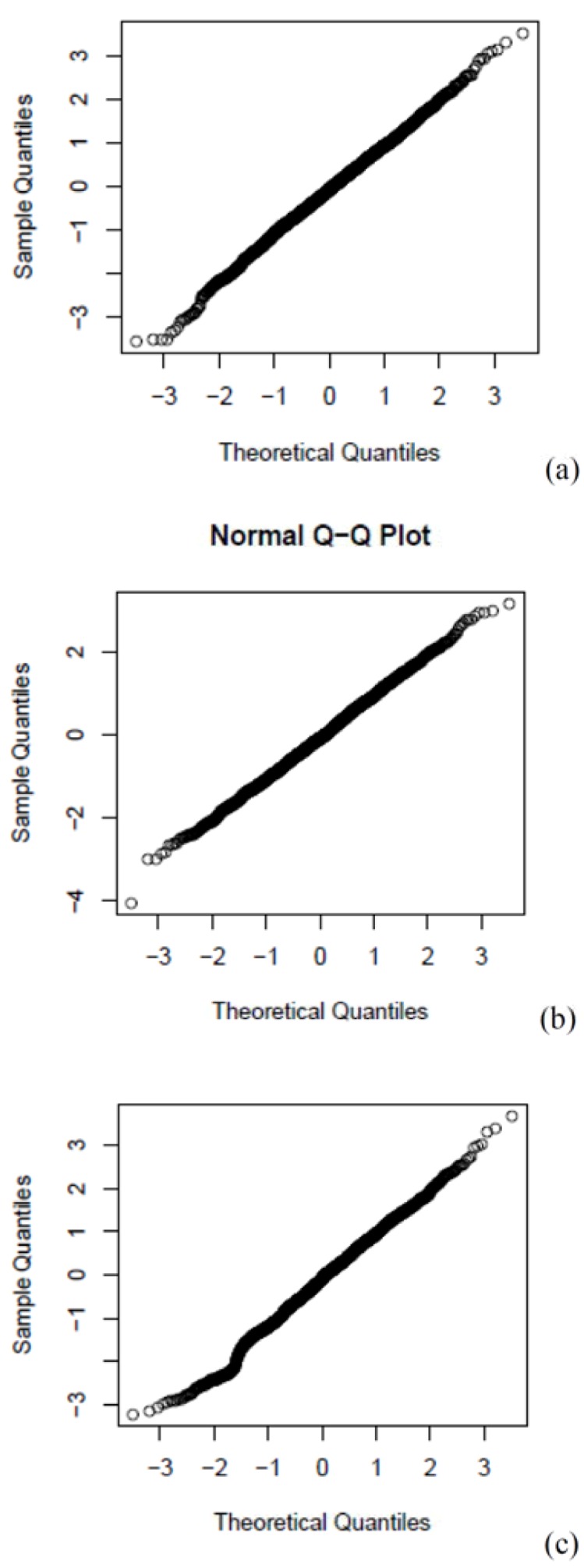 Normal Q-Q plot for the generalised additive Poisson time-series regression models (entire year): RD (a), CVD (b) and CBD (c) mortality in Cape Town, South Africa during 2001–2006. Adjusted for the 2-day cumulative average of PM10, NO2 or SO2, and long term seasonal trends, public holidays, day of the week, 2-day cumulative averages of 24-h apparent temperature, wind and rain. K = 30 for time, i.e. 5df/year.