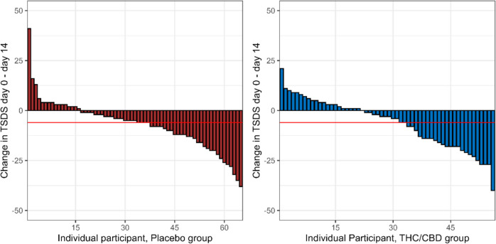 Proportion of responders (fall in TSDS ≥ 6 between baseline and day 14) in each arm. THC/CBD, tetrahydrocannabinol/ cannabidiol; TSDS, total symptom distress score