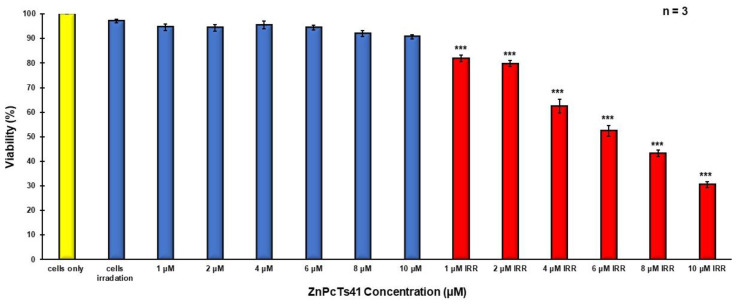 Dose responses and investigation of IC50 of ZnPcTS41 (1–8 µM) on skin cancer cells (*** p < 0.001).