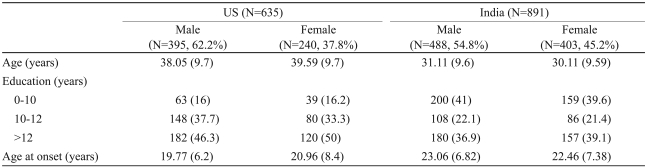 Demographic and clinical characteristics of the samples