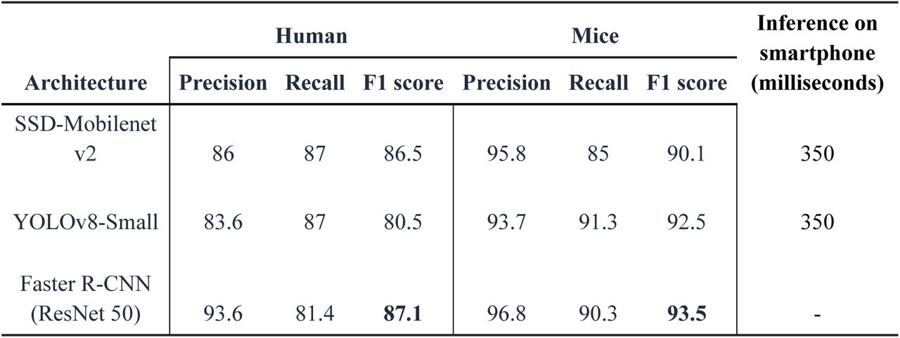 Model performance and inference time on Smartphone (Oppo Reno 6) with intel i5 of the three AI models for both human and mice samples.