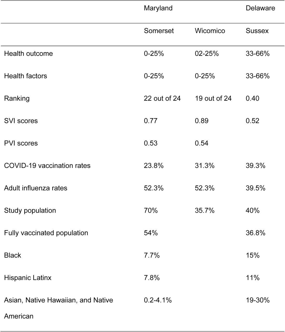 Health factors and vaccination rates in Maryland (Somerset and Wicomo counties) and Delaware (Sussex County)