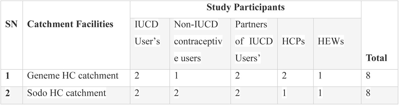 Sampling distribution of the study Participants