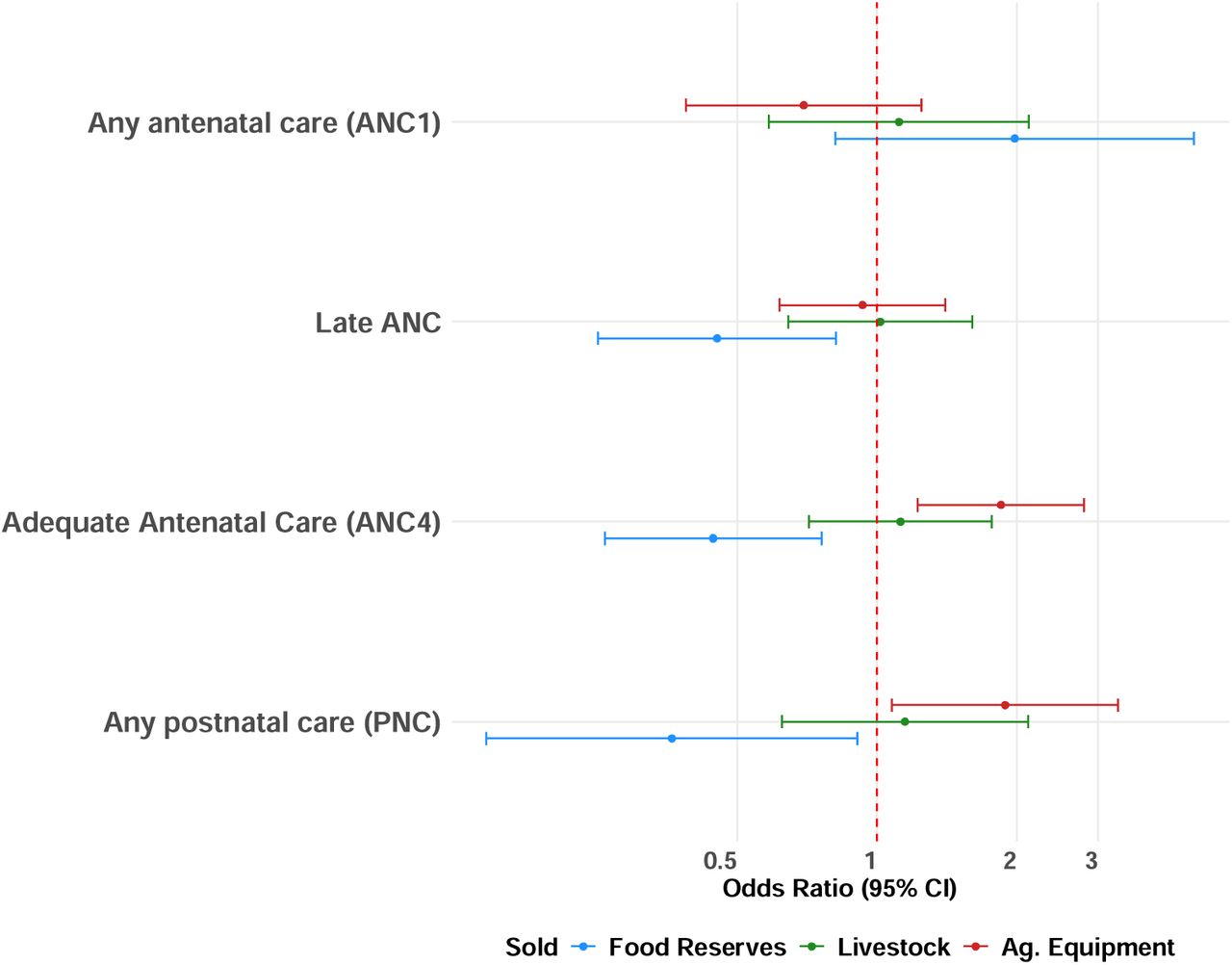 Association Between Types of Asset Sales and Maternal Health-Seeking BehaviorsOdds ratios and 95% confidence intervals for selling food reserves, livestock, or agricultural equipment on four outcomes: any ANC, late ANC, adequate ANC (ANC4), and any postnatal care (PNC). CI = confidence interval.