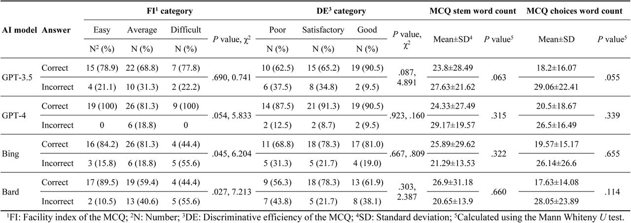 Artificial intelligence (AI)-based model performance based on the multiple-choice question (MCQ) metrics.