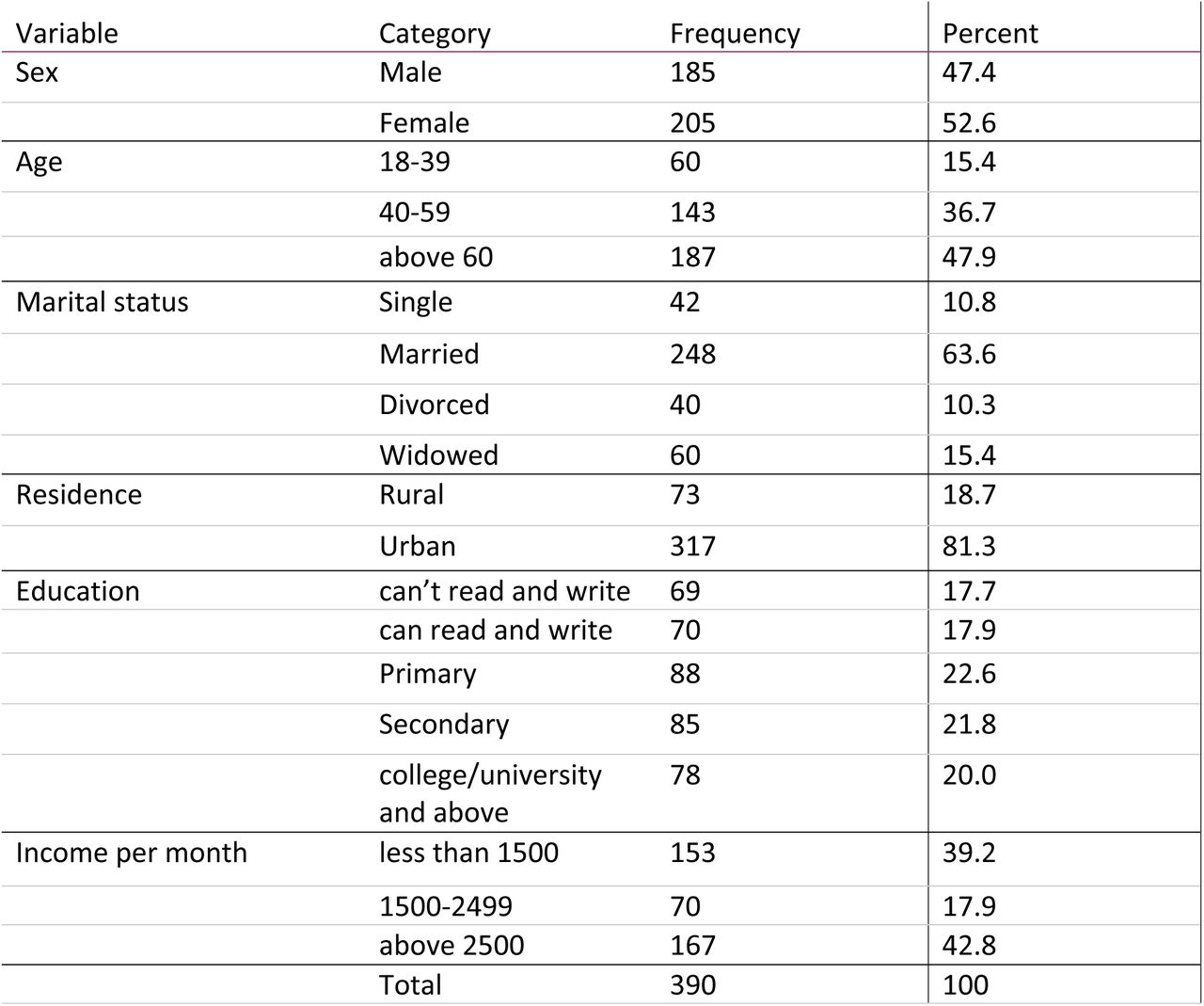 Socio-demography characteristics of hypertensive patients at public hospitals in Addis Ababa, Ethiopia, 2023 (N=390)