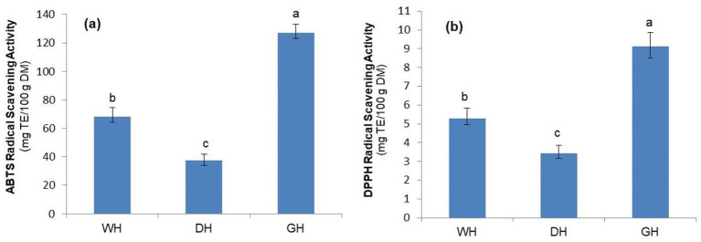 Bar chart panel (a) displays ABTS radical scavenging activity, showing GH group highest, DH lowest, and WH intermediate, with significant differences indicated by different letters. Panel (b) presents DPPH radical scavenging activity, following the same pattern among GH, WH, and DH groups with statistical significance.