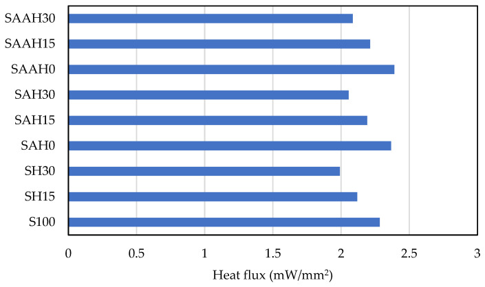 Steady-state thermal analysis of starch/agar composite films reinforced with hemp fibers: heat flux values.