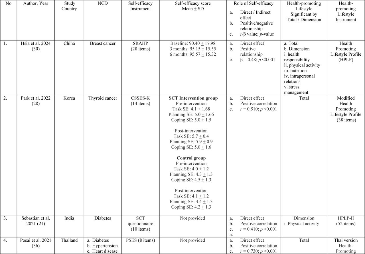 Characteristics of included studies on the role of self-efficacy