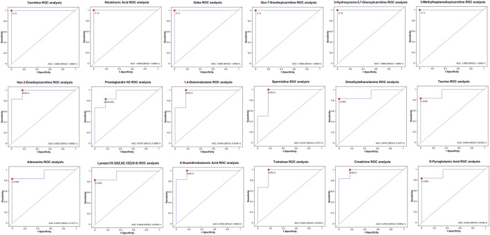 Multiple ROC analysis graphs show the performance of various compounds. Each plot features sensitivity against 1-specificity, with a red dot indicating the point (1,1) or (0.83,1) and an Area Under the Curve (AUC) value. Compounds include Carnitine, Nicotinic Acid, Gaba, Dec-7-Enediocarnitine, among others, each demonstrating high AUC values, reflecting strong predictive performance.