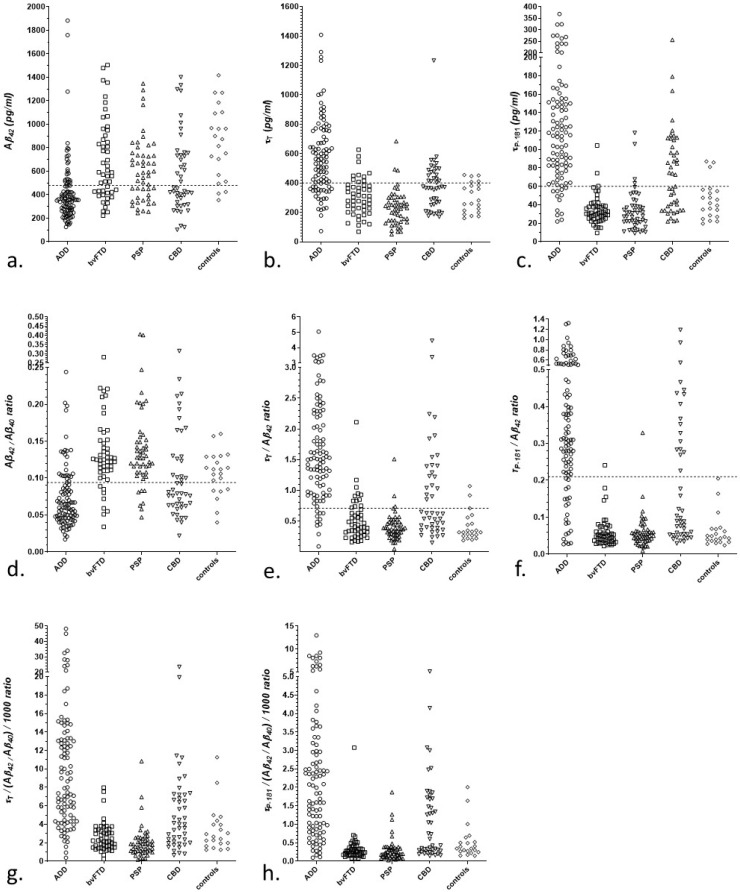 Scatterplots of CSF biomarkers (a–c), biomarker ratios (d–f) and composite markers (g,h) in study groups. Dotted lines represent normal values of our Laboratory. Data are presented for Aβ42 (a); τT (b); τP-181 (c); Aβ42/Aβ40 ratio (d); τT/Aβ42 ratio (e); τP-181/Aβ42 ratio (f); composite t-tau marker (τT/(Aβ42/Aβ40) (g); composite ph-tau marker (τP-181/(Aβ42/Aβ40) (h).