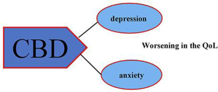 Influence of depression and anxiety in patients with CBD and how these affect quality of life.